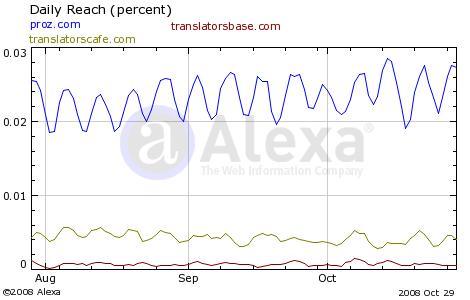 proz.com vs translatorscafe.com Vergleich