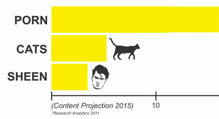 Content im Web 2015