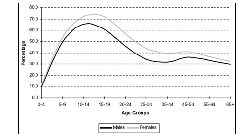 Ability to speak Irish by age group and sex Ability to speak Irish by age group and sex