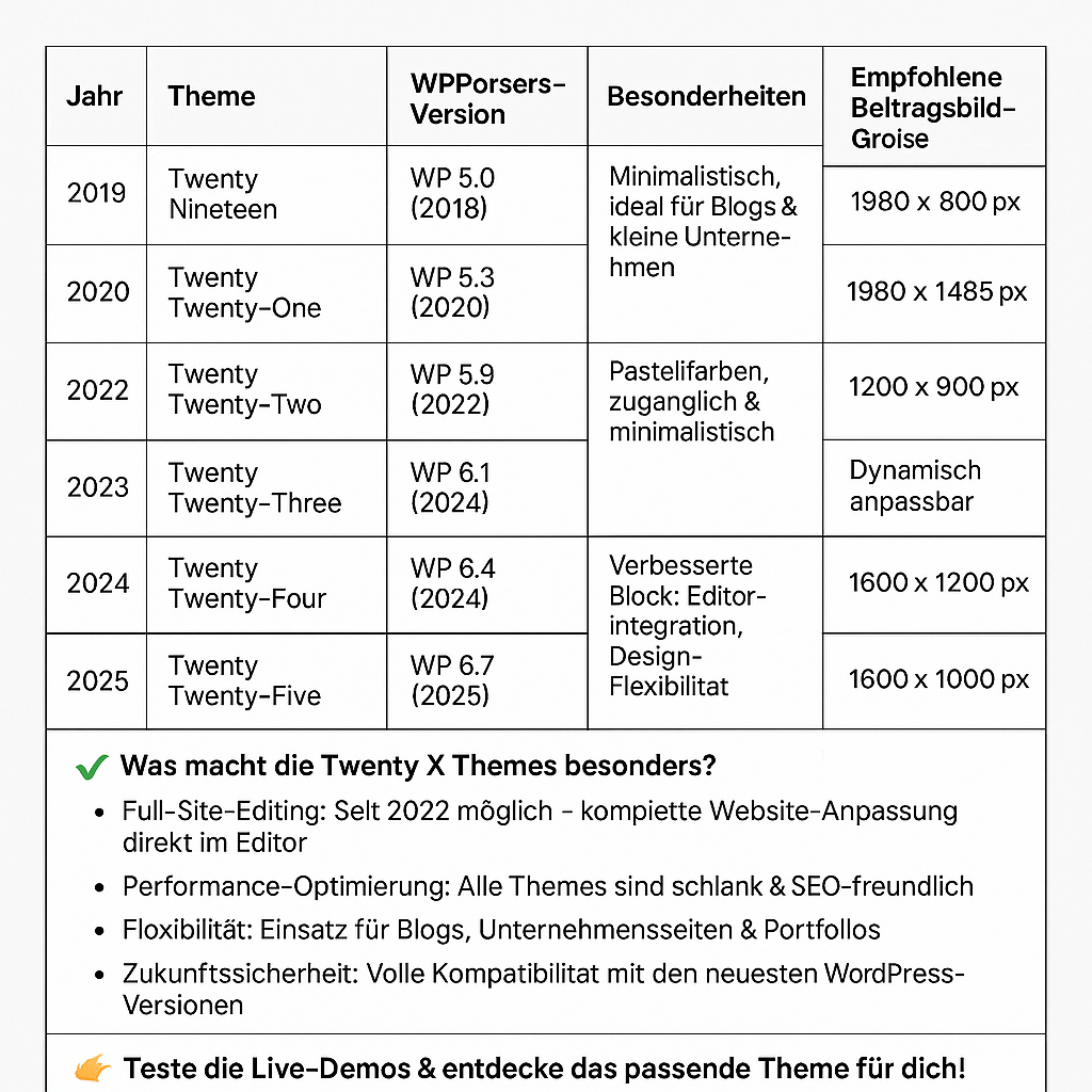 wordpress uebersicht 2025 themes